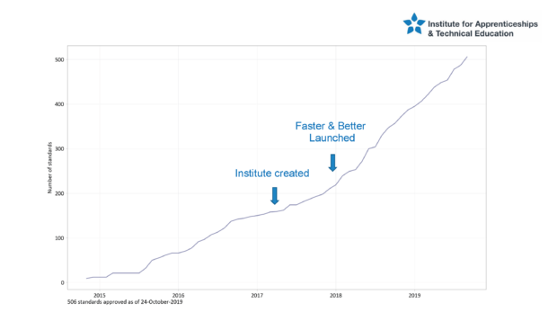 Line graph showing number of apprenticeship standards since 2015. It shows a steady increase until January 2018, followed by a steeper incline after the Institute launched it’s ‘Faster & Better’ programme.