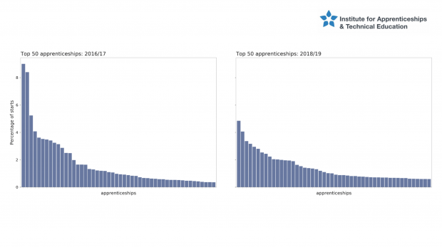 Bar charts depicting starts on the most popular apprenticeships – the first (left) shows starts in 2016/17 and the second in 2018/19. Comparison between them shows that there used to be a much heavier concentration of starts on a smaller number of apprenticeships.