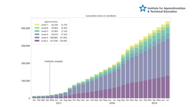 Bar chart showing cumulative starts on standards.