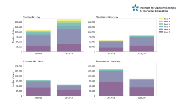 Bar charts showing numbers of starts on standards and frameworks with levy and non-levy funded employers.