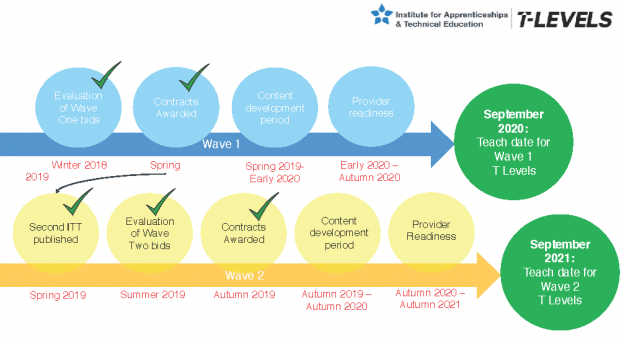 Diagram showing progress so far with T levels